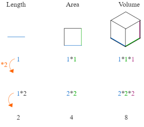 Square Cube Law Visual Example