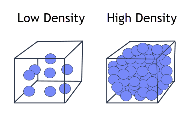 Visual Explanation of Low Density vs High Density